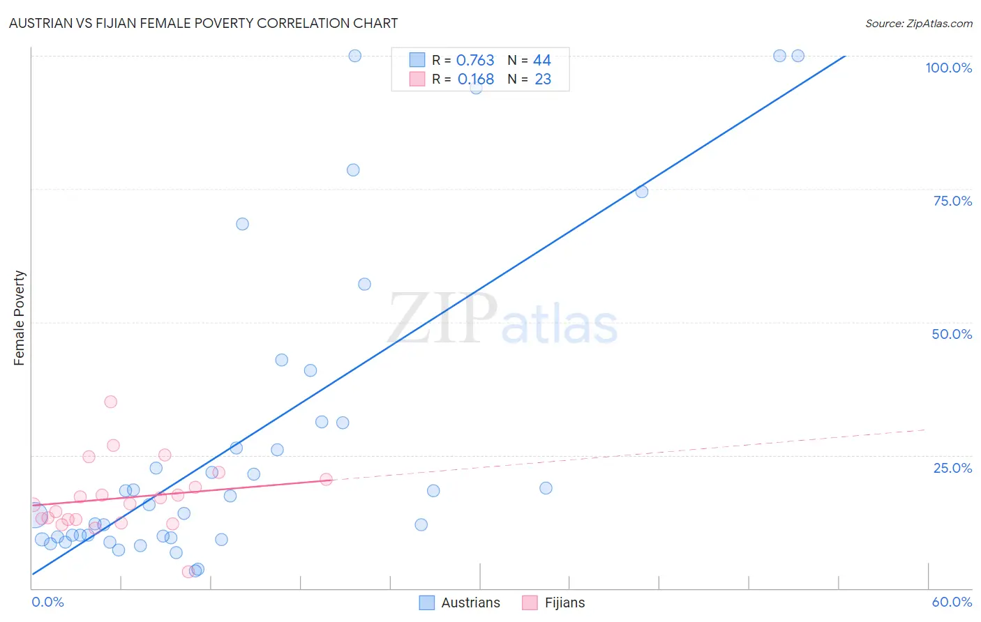 Austrian vs Fijian Female Poverty