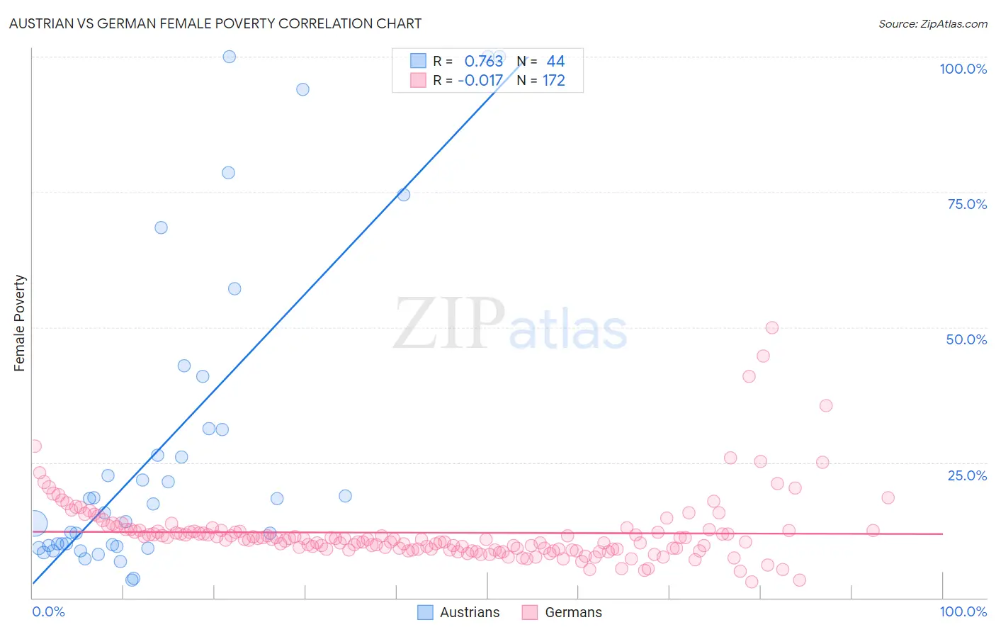 Austrian vs German Female Poverty