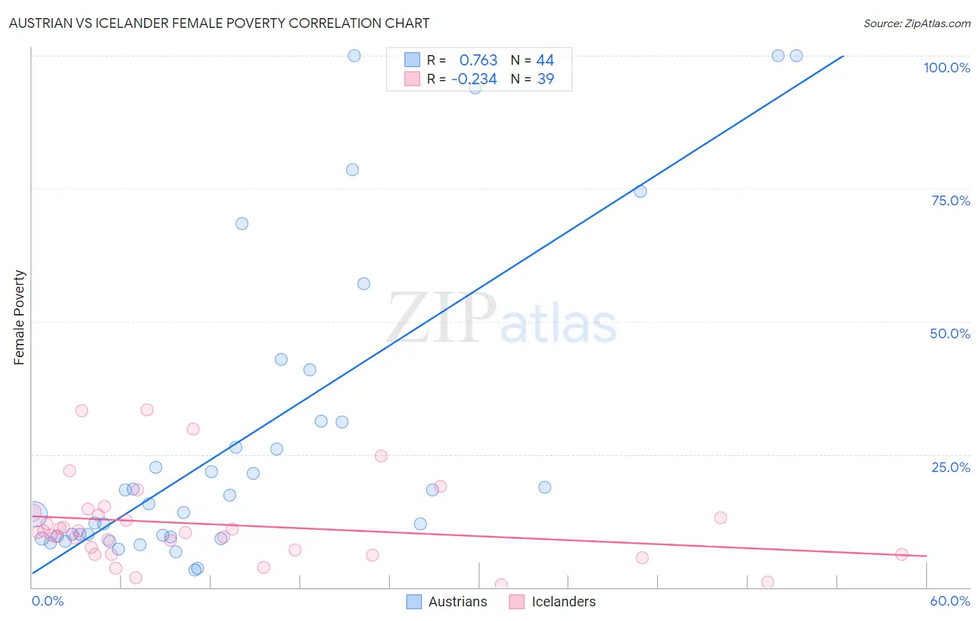 Austrian vs Icelander Female Poverty
