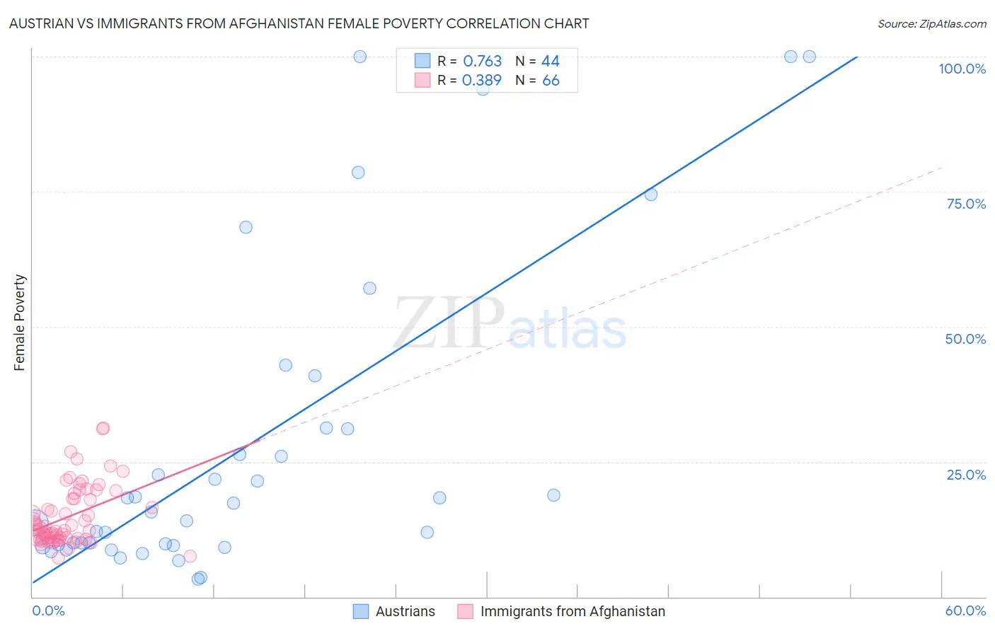 Austrian vs Immigrants from Afghanistan Female Poverty