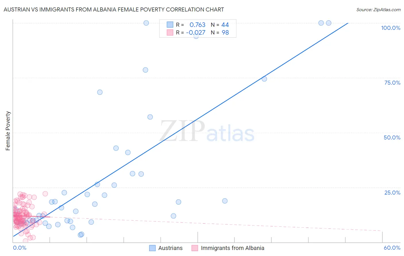 Austrian vs Immigrants from Albania Female Poverty