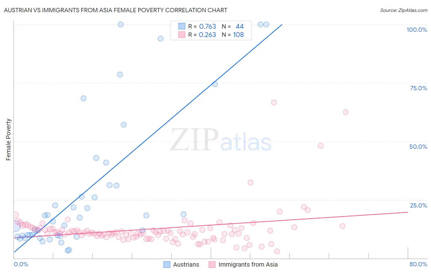 Austrian vs Immigrants from Asia Female Poverty