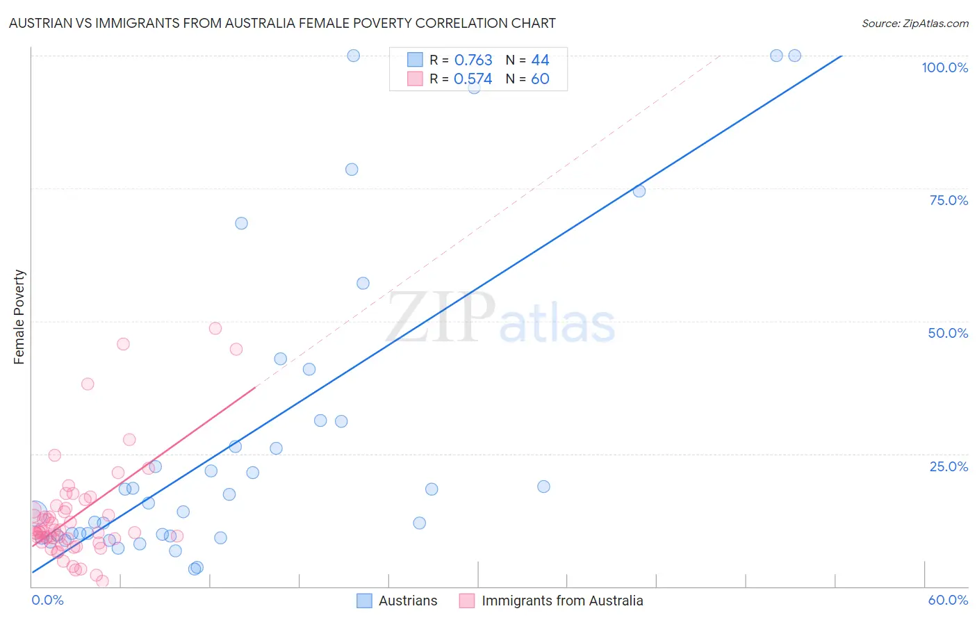 Austrian vs Immigrants from Australia Female Poverty