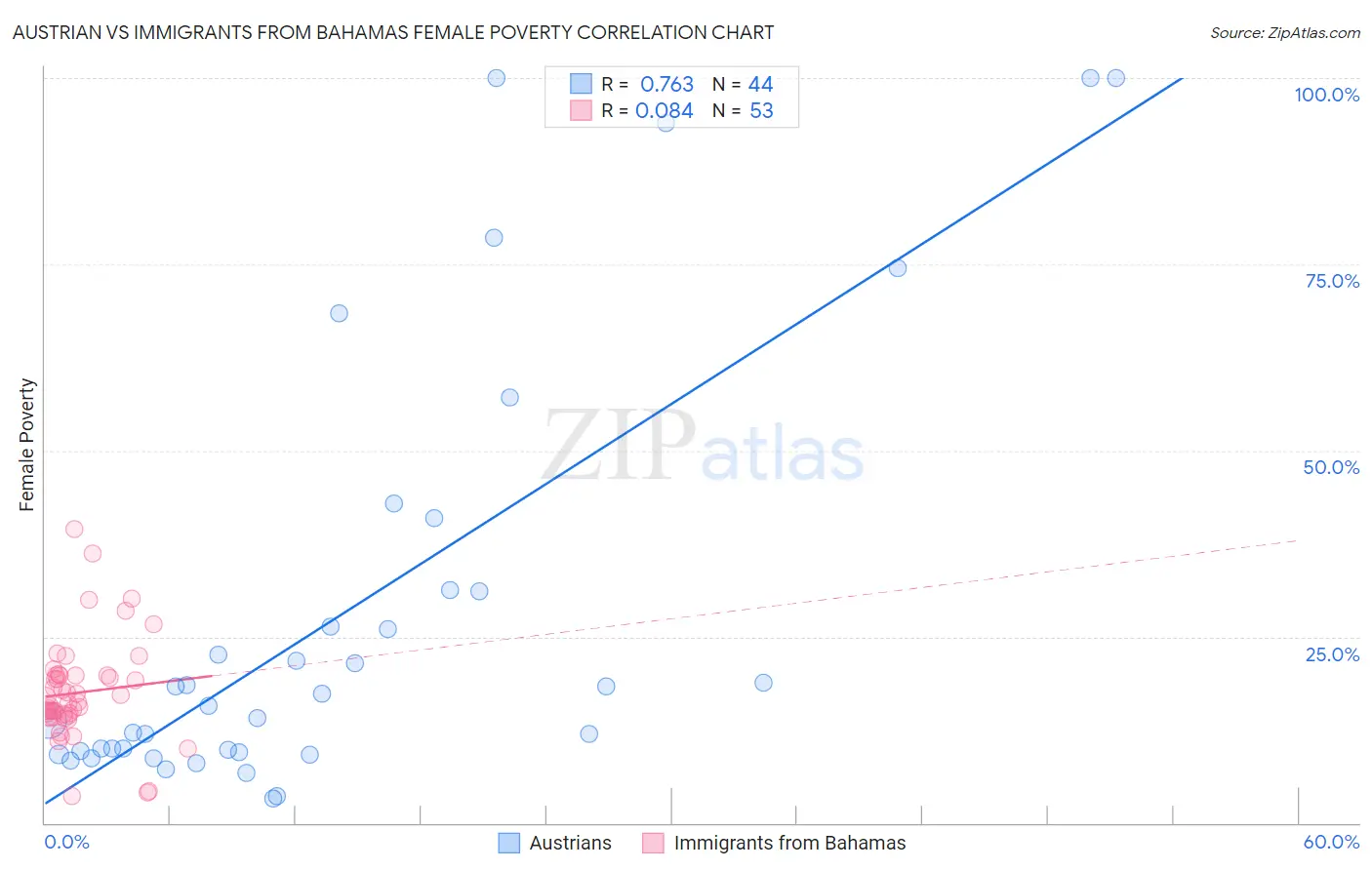 Austrian vs Immigrants from Bahamas Female Poverty