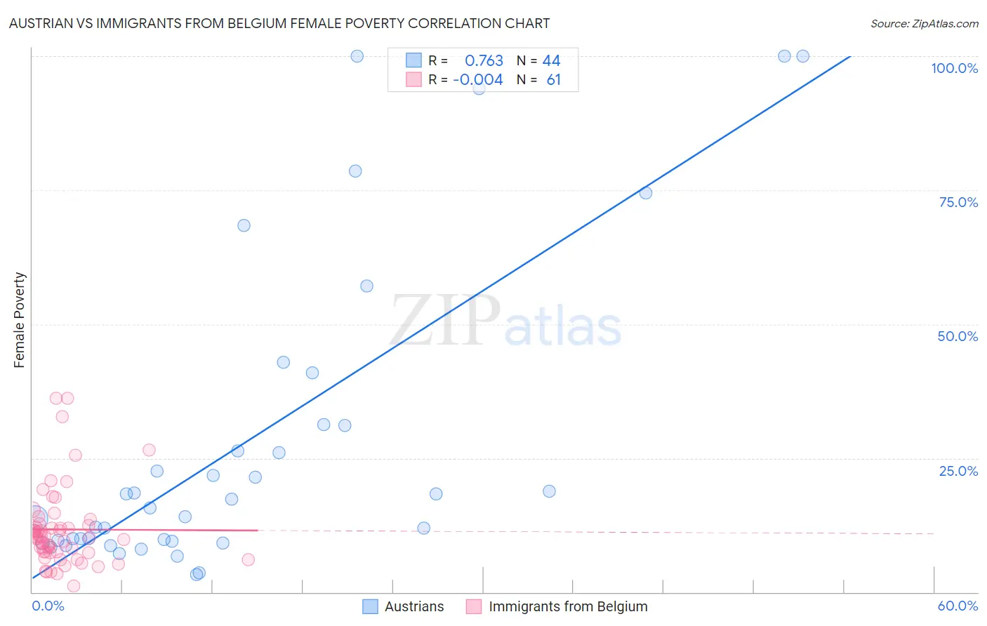 Austrian vs Immigrants from Belgium Female Poverty