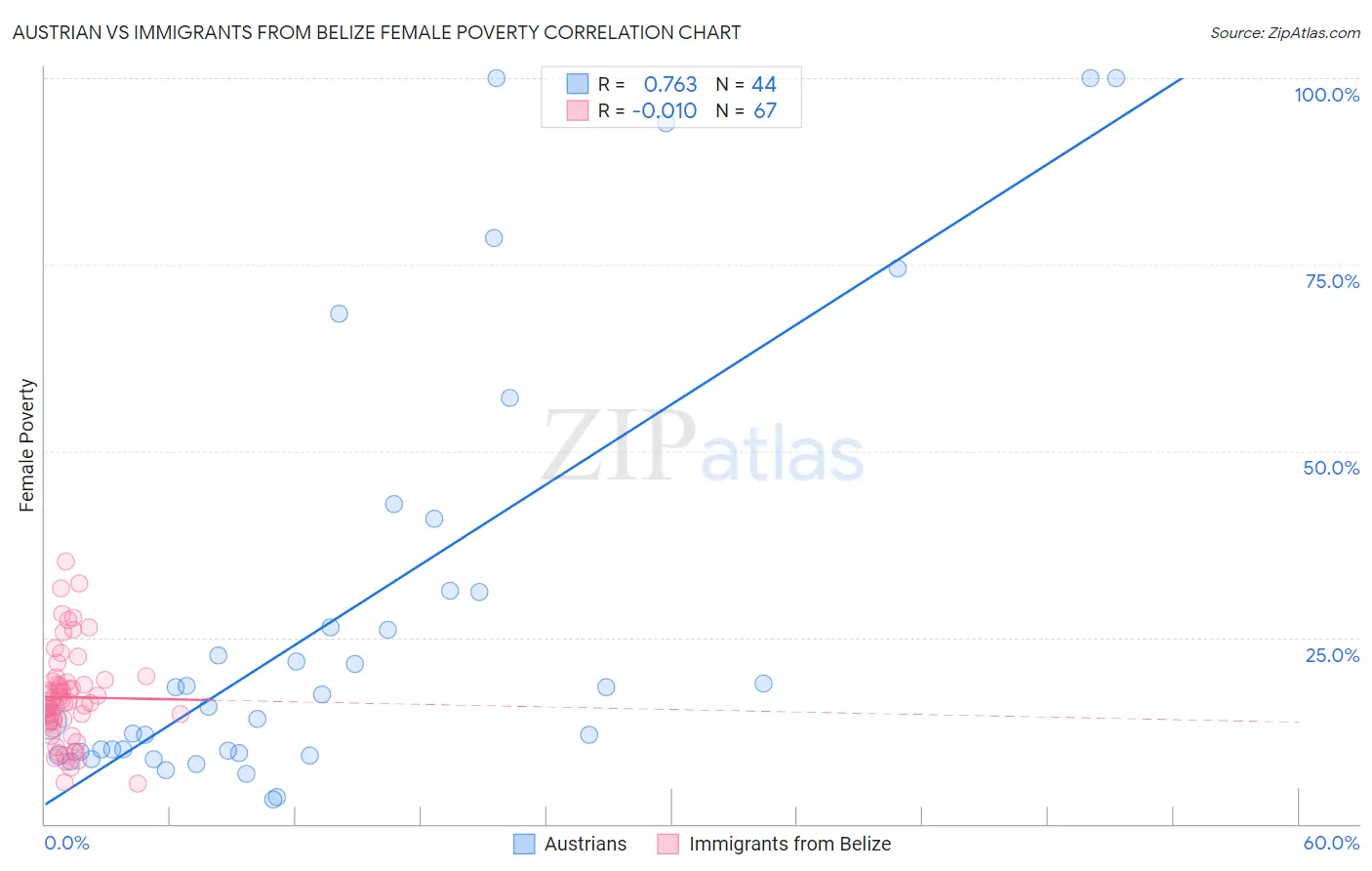 Austrian vs Immigrants from Belize Female Poverty