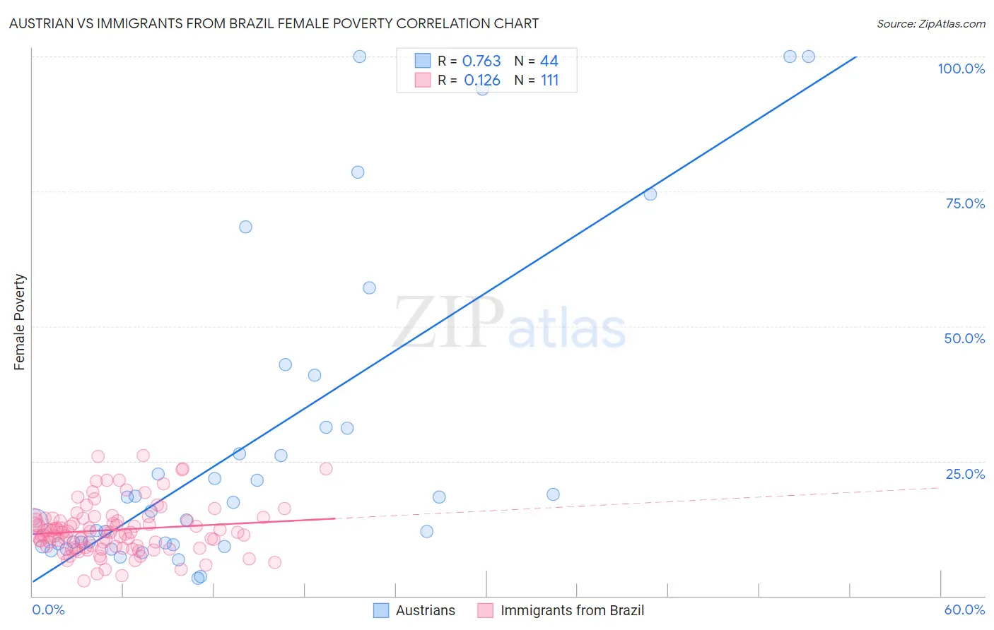 Austrian vs Immigrants from Brazil Female Poverty