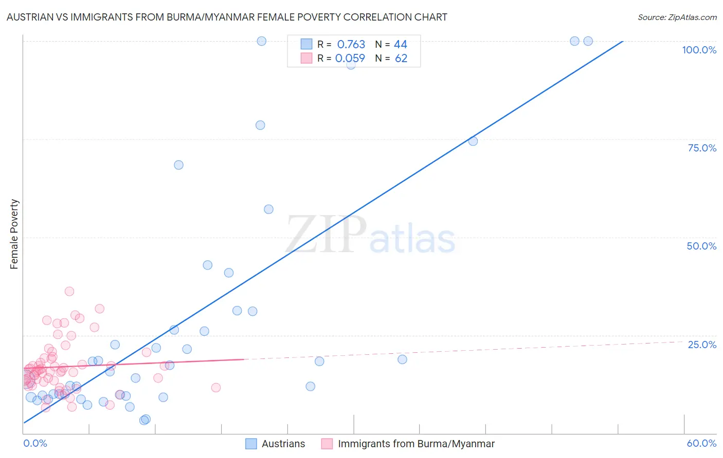 Austrian vs Immigrants from Burma/Myanmar Female Poverty