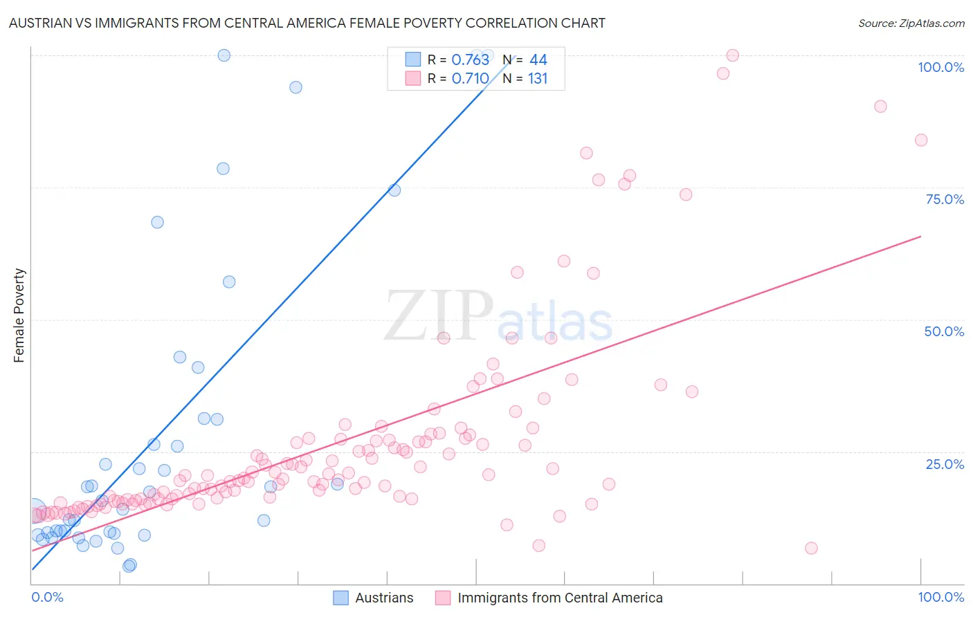 Austrian vs Immigrants from Central America Female Poverty