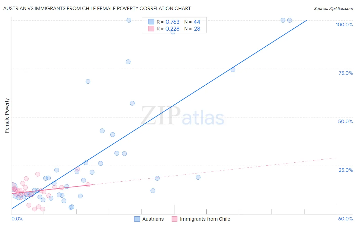 Austrian vs Immigrants from Chile Female Poverty