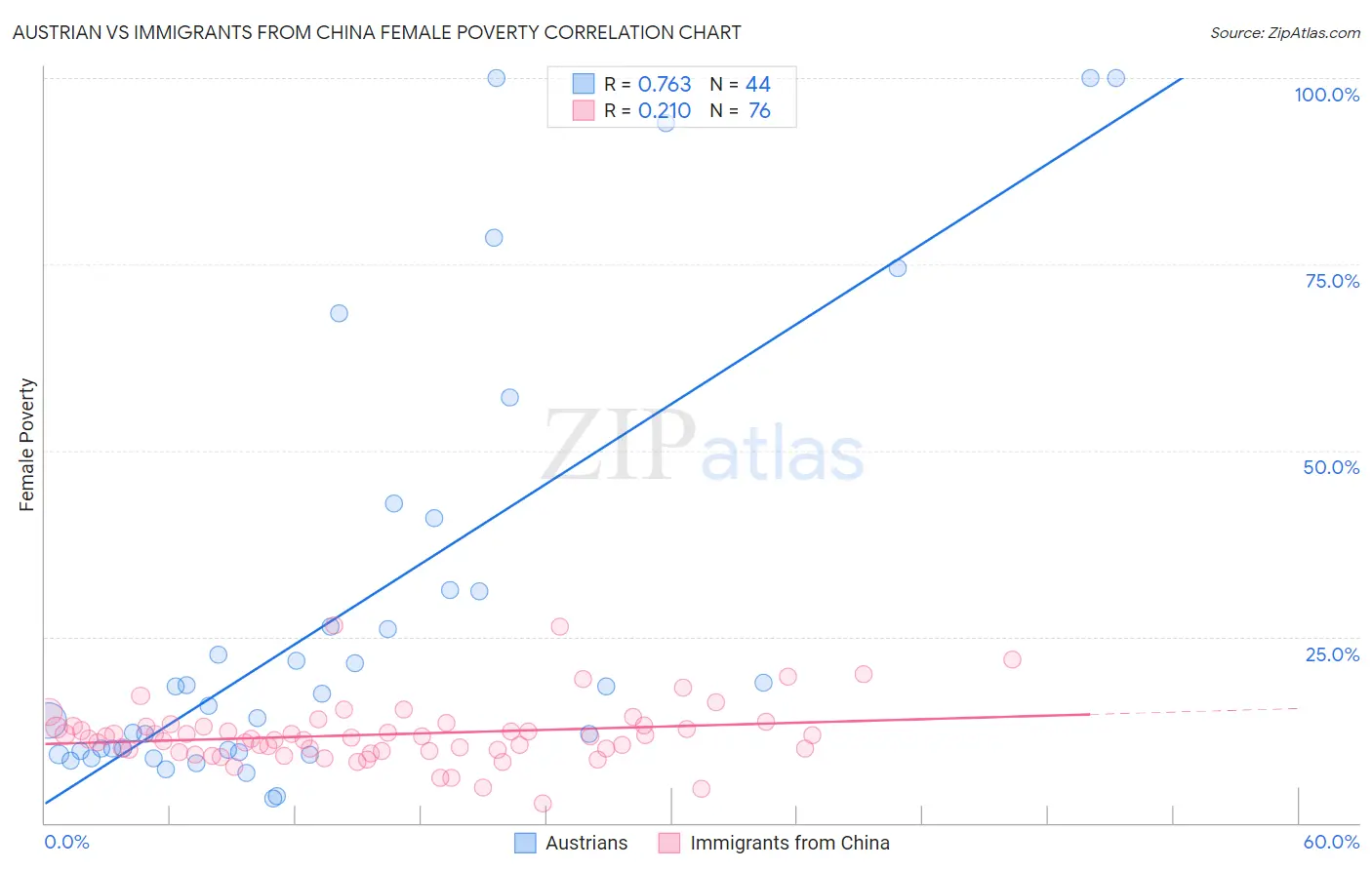 Austrian vs Immigrants from China Female Poverty