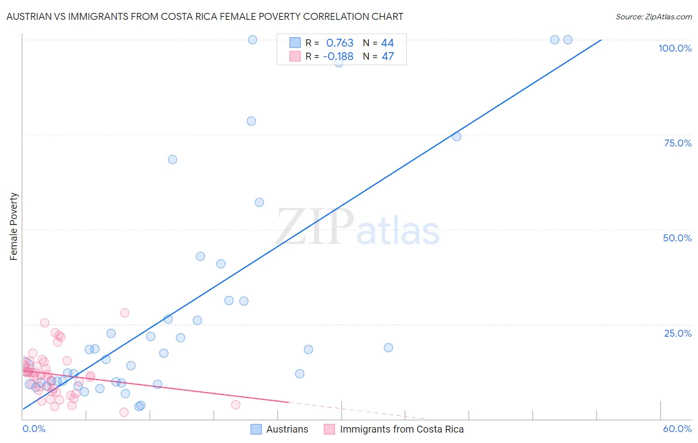 Austrian vs Immigrants from Costa Rica Female Poverty