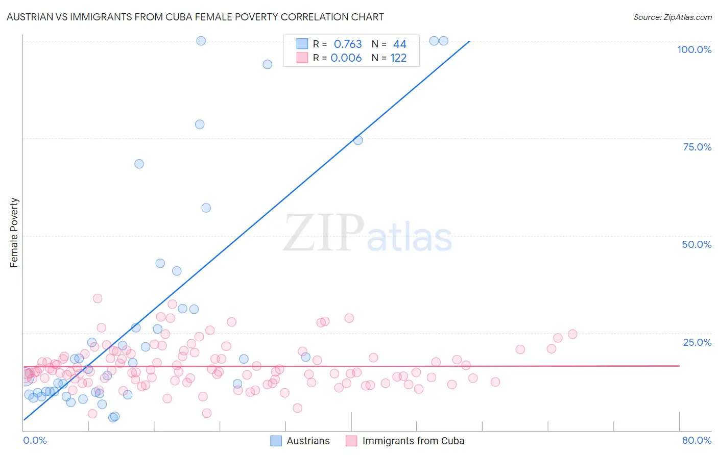 Austrian vs Immigrants from Cuba Female Poverty