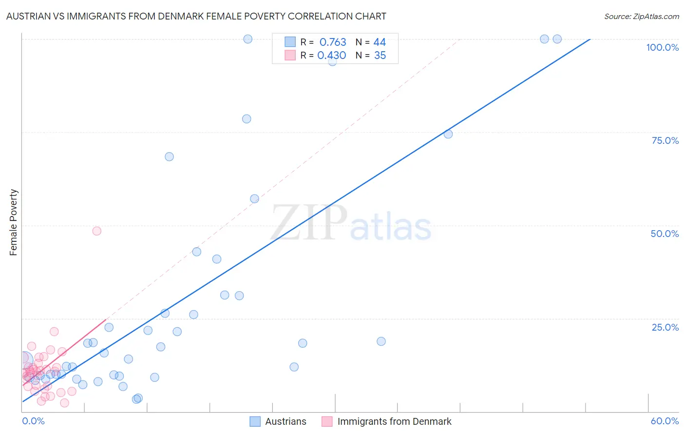 Austrian vs Immigrants from Denmark Female Poverty