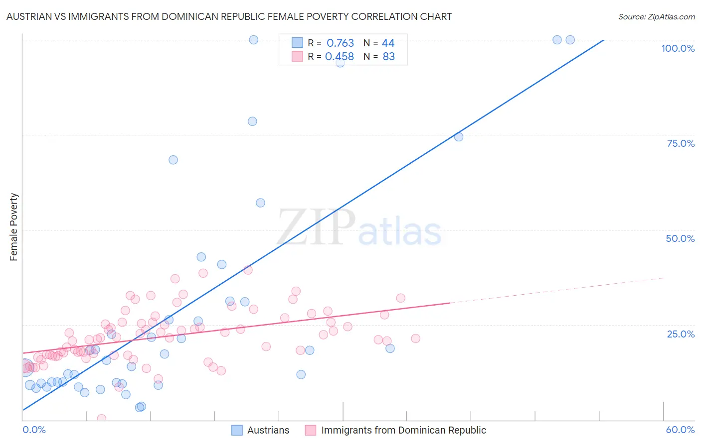 Austrian vs Immigrants from Dominican Republic Female Poverty