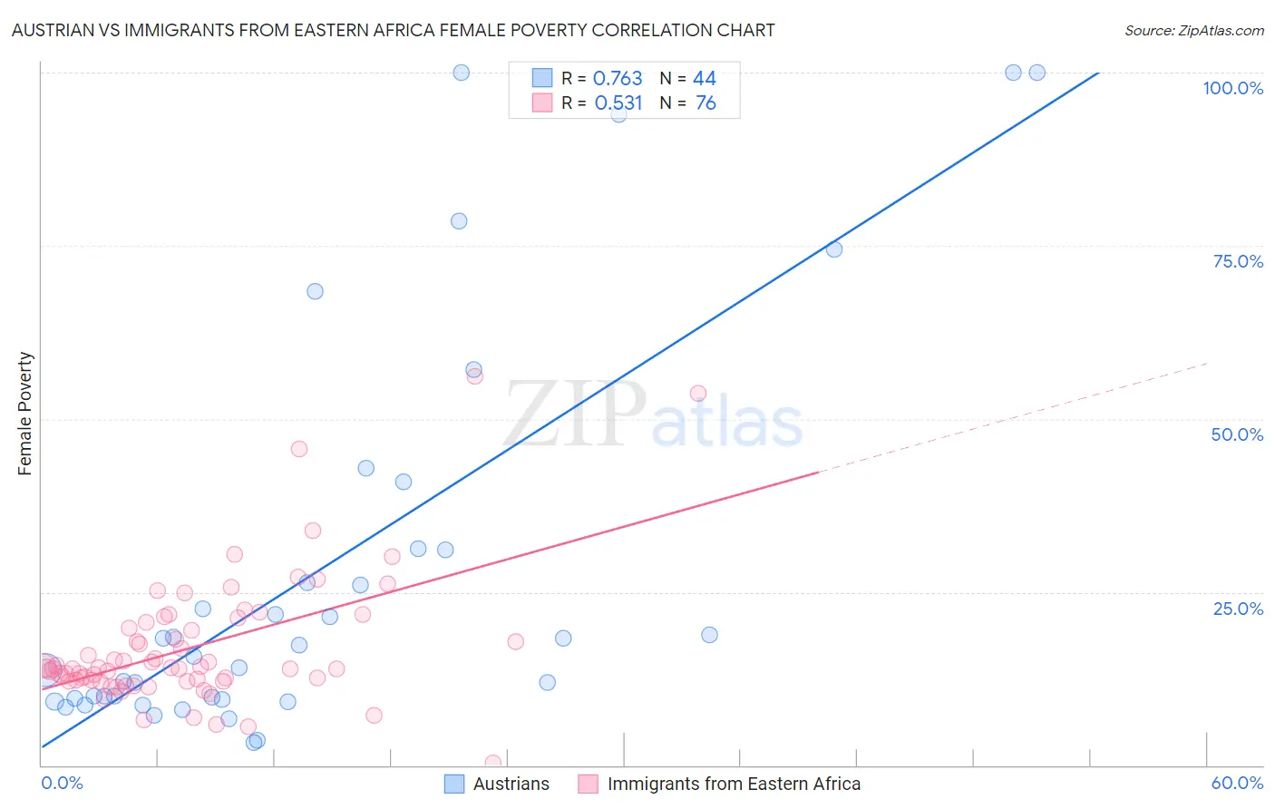 Austrian vs Immigrants from Eastern Africa Female Poverty