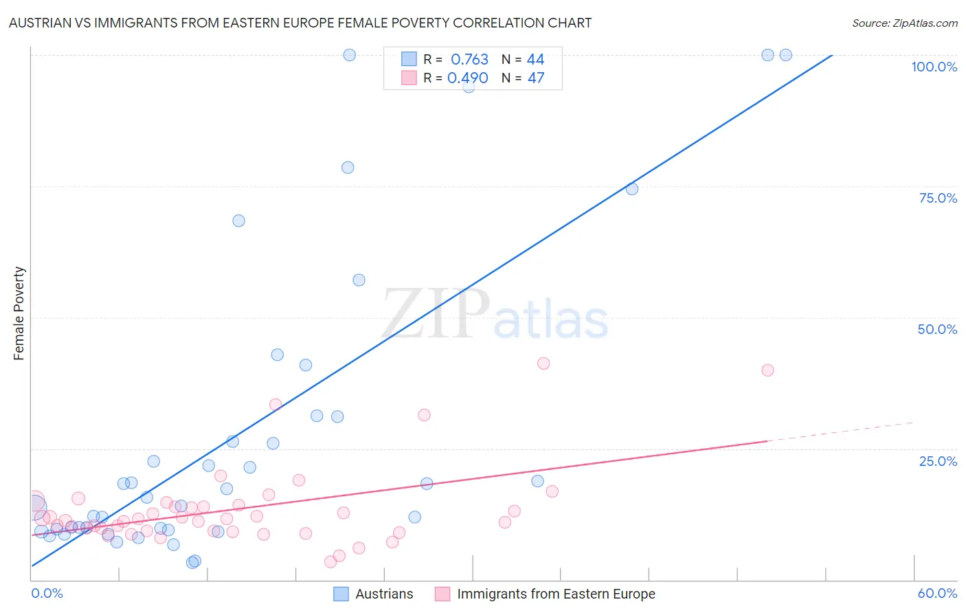 Austrian vs Immigrants from Eastern Europe Female Poverty