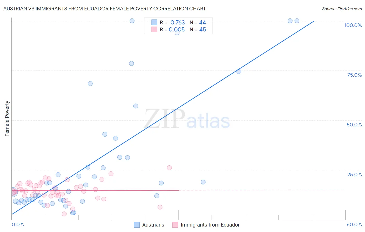 Austrian vs Immigrants from Ecuador Female Poverty