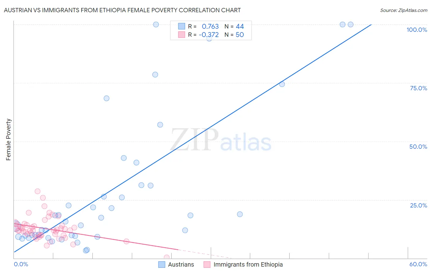 Austrian vs Immigrants from Ethiopia Female Poverty