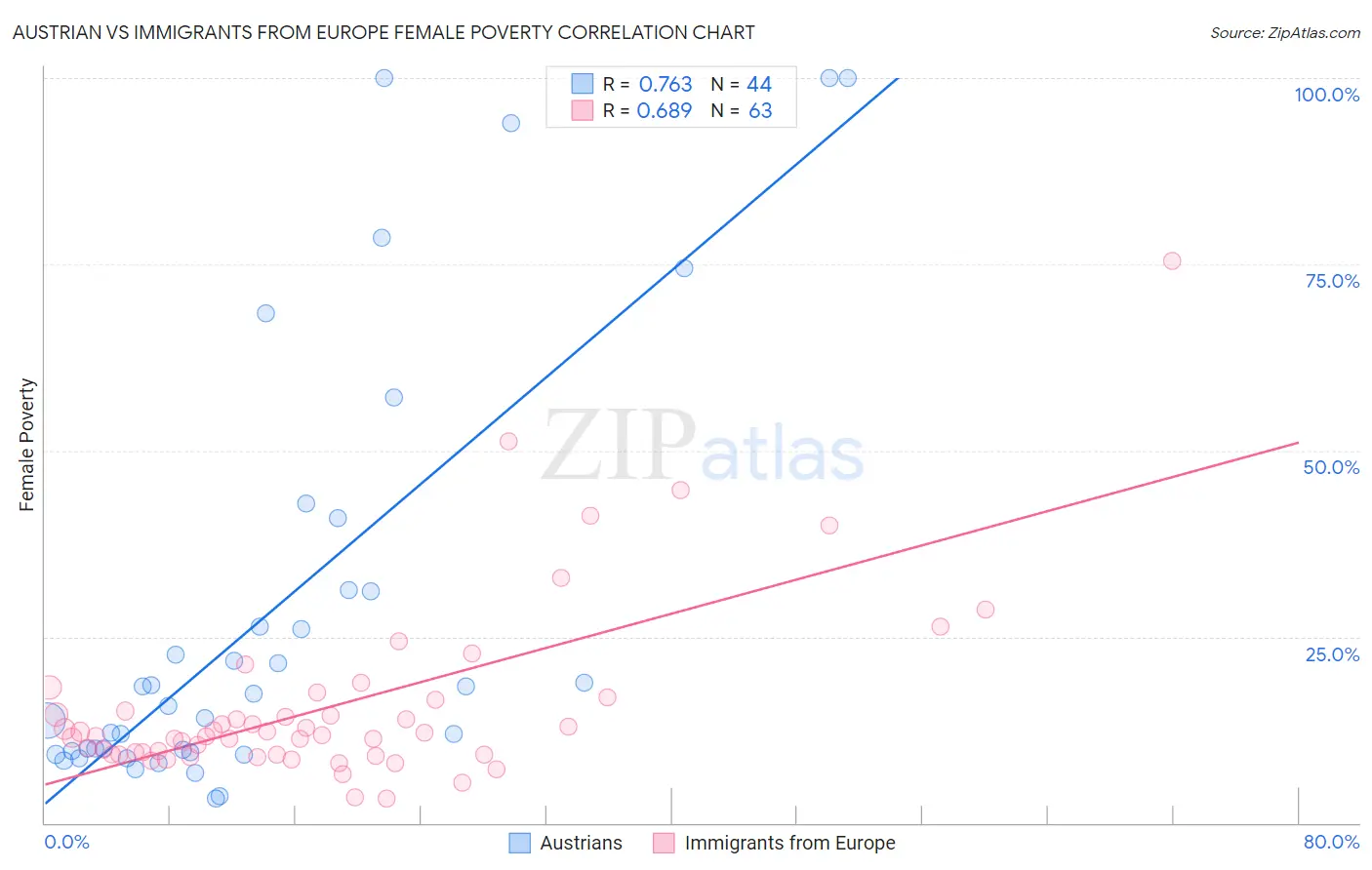 Austrian vs Immigrants from Europe Female Poverty