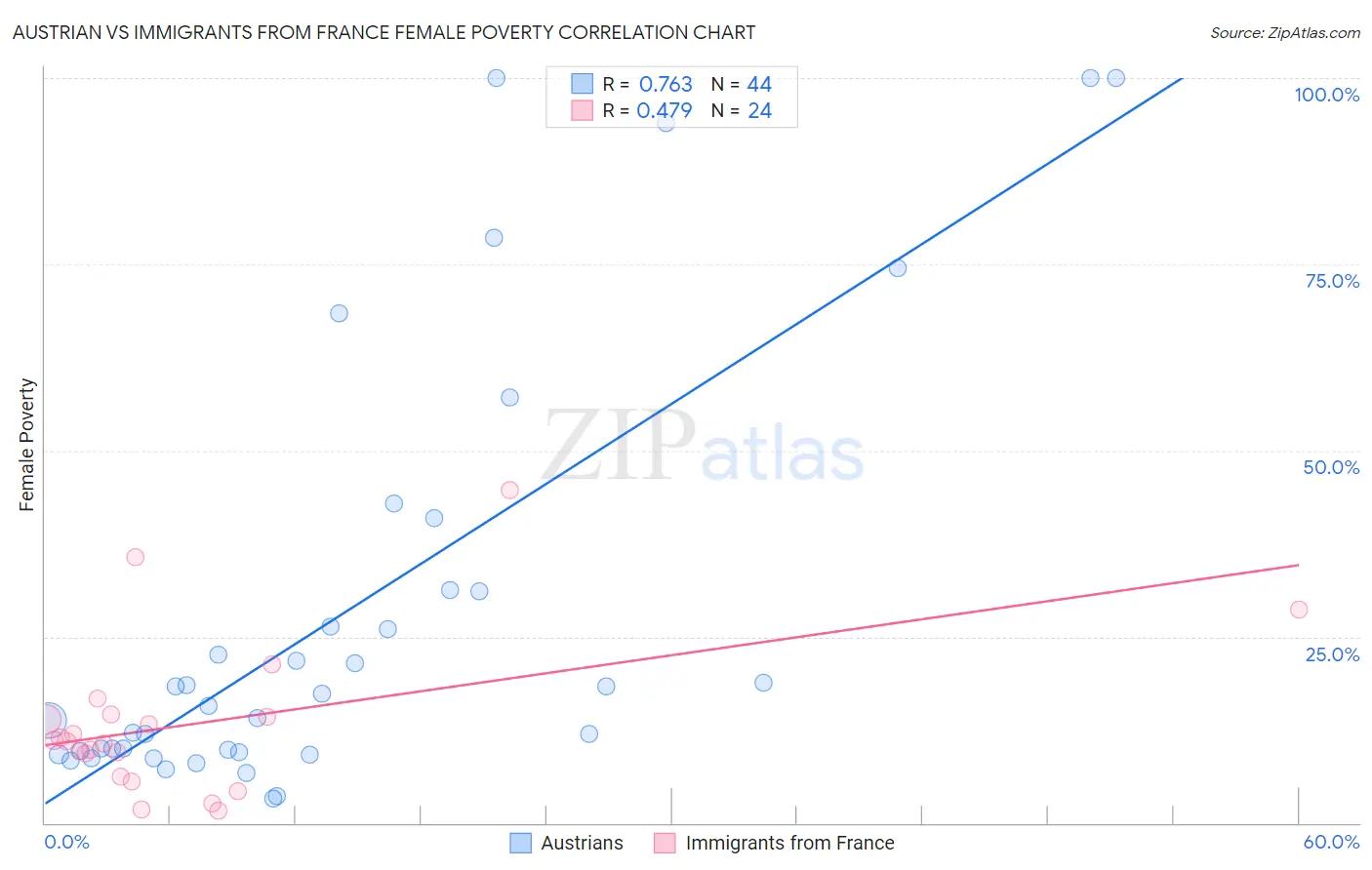 Austrian vs Immigrants from France Female Poverty