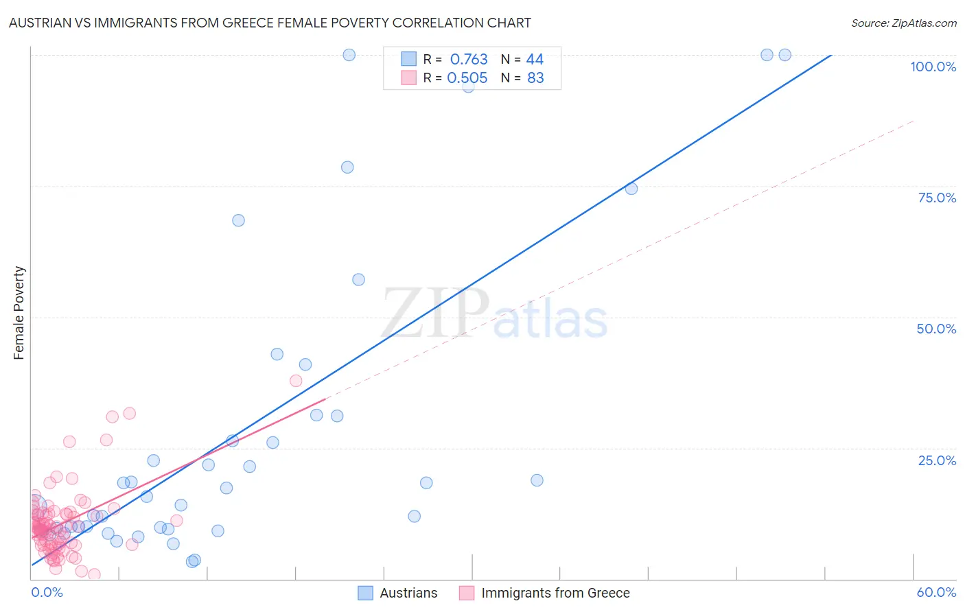 Austrian vs Immigrants from Greece Female Poverty