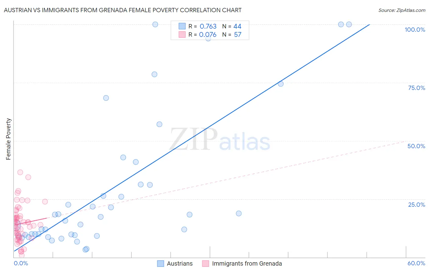 Austrian vs Immigrants from Grenada Female Poverty