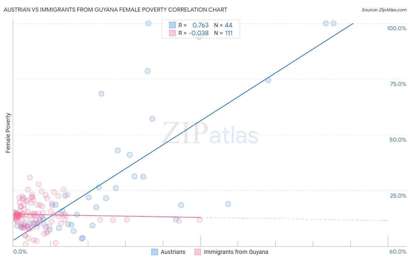 Austrian vs Immigrants from Guyana Female Poverty