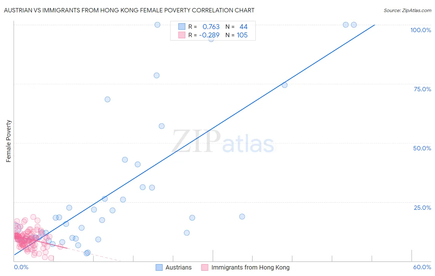 Austrian vs Immigrants from Hong Kong Female Poverty
