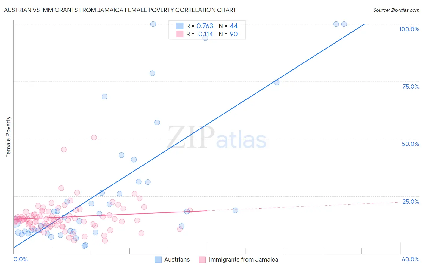 Austrian vs Immigrants from Jamaica Female Poverty