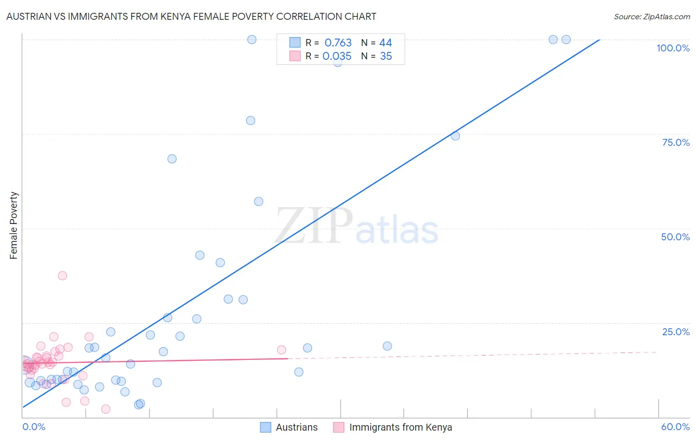 Austrian vs Immigrants from Kenya Female Poverty