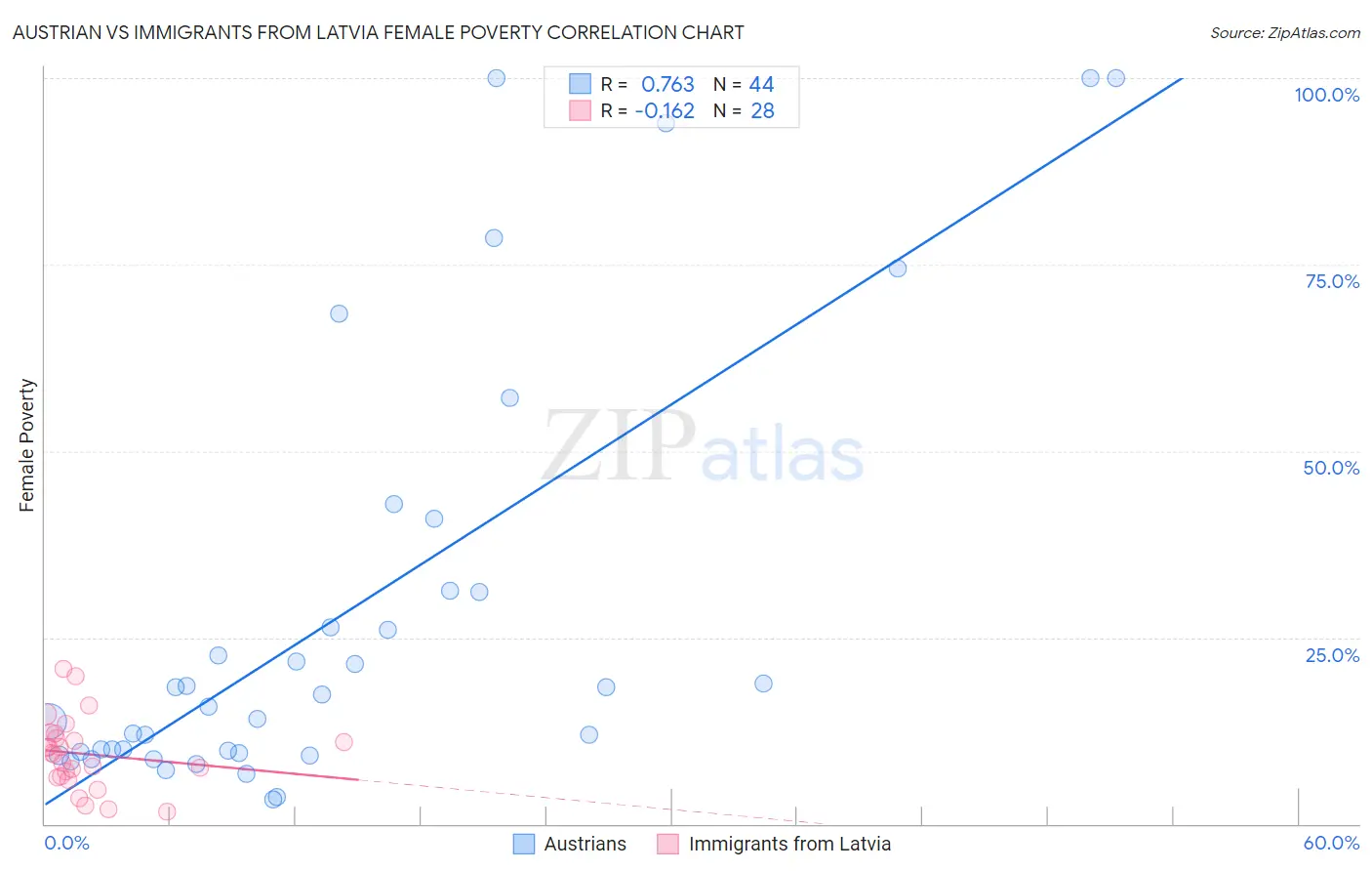 Austrian vs Immigrants from Latvia Female Poverty