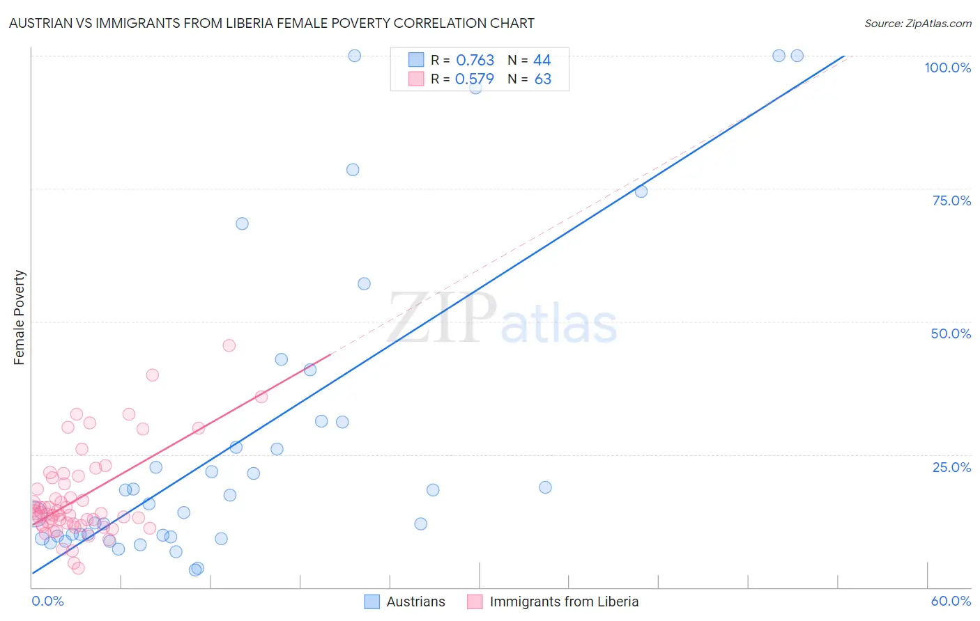 Austrian vs Immigrants from Liberia Female Poverty