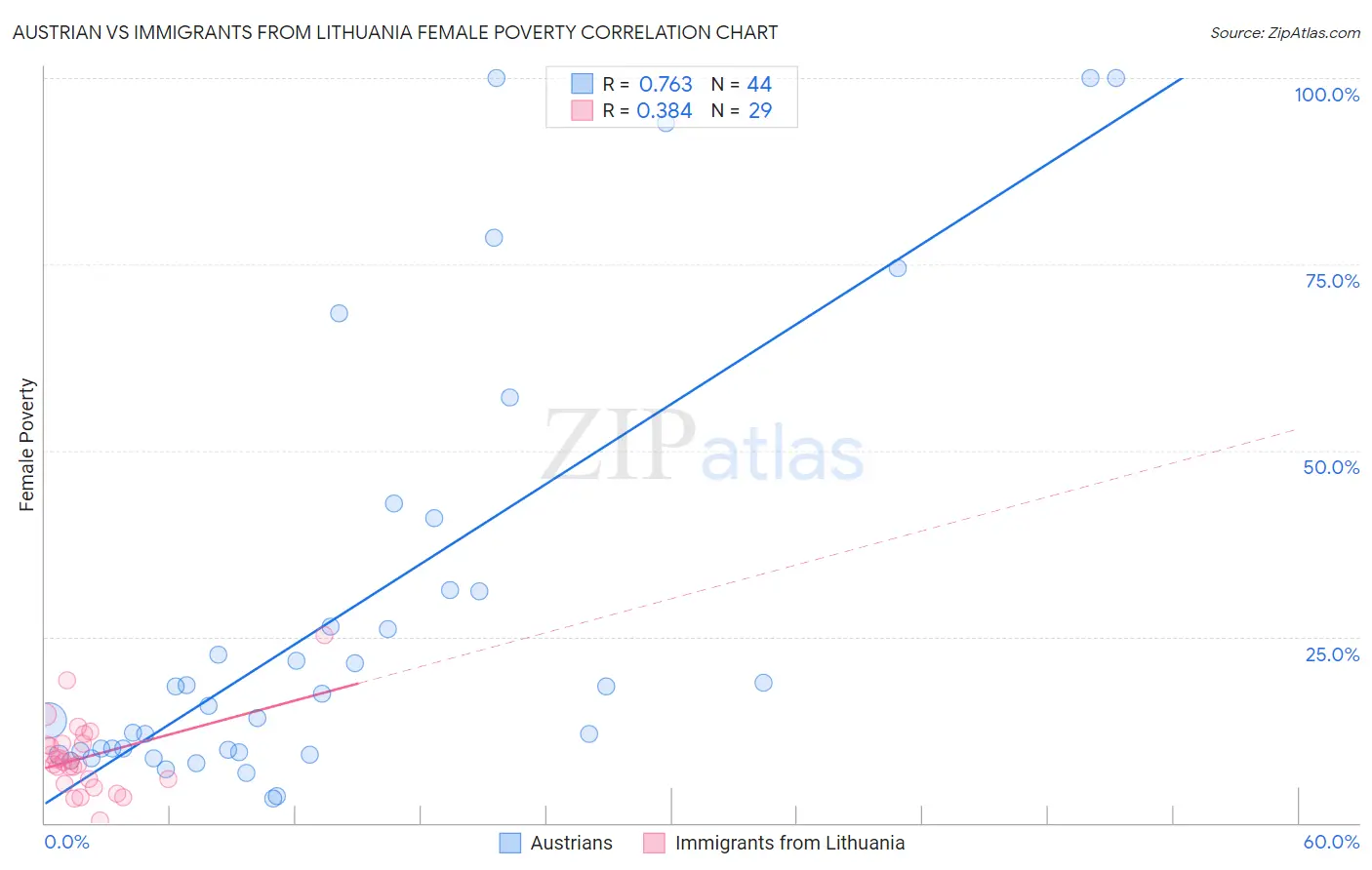 Austrian vs Immigrants from Lithuania Female Poverty