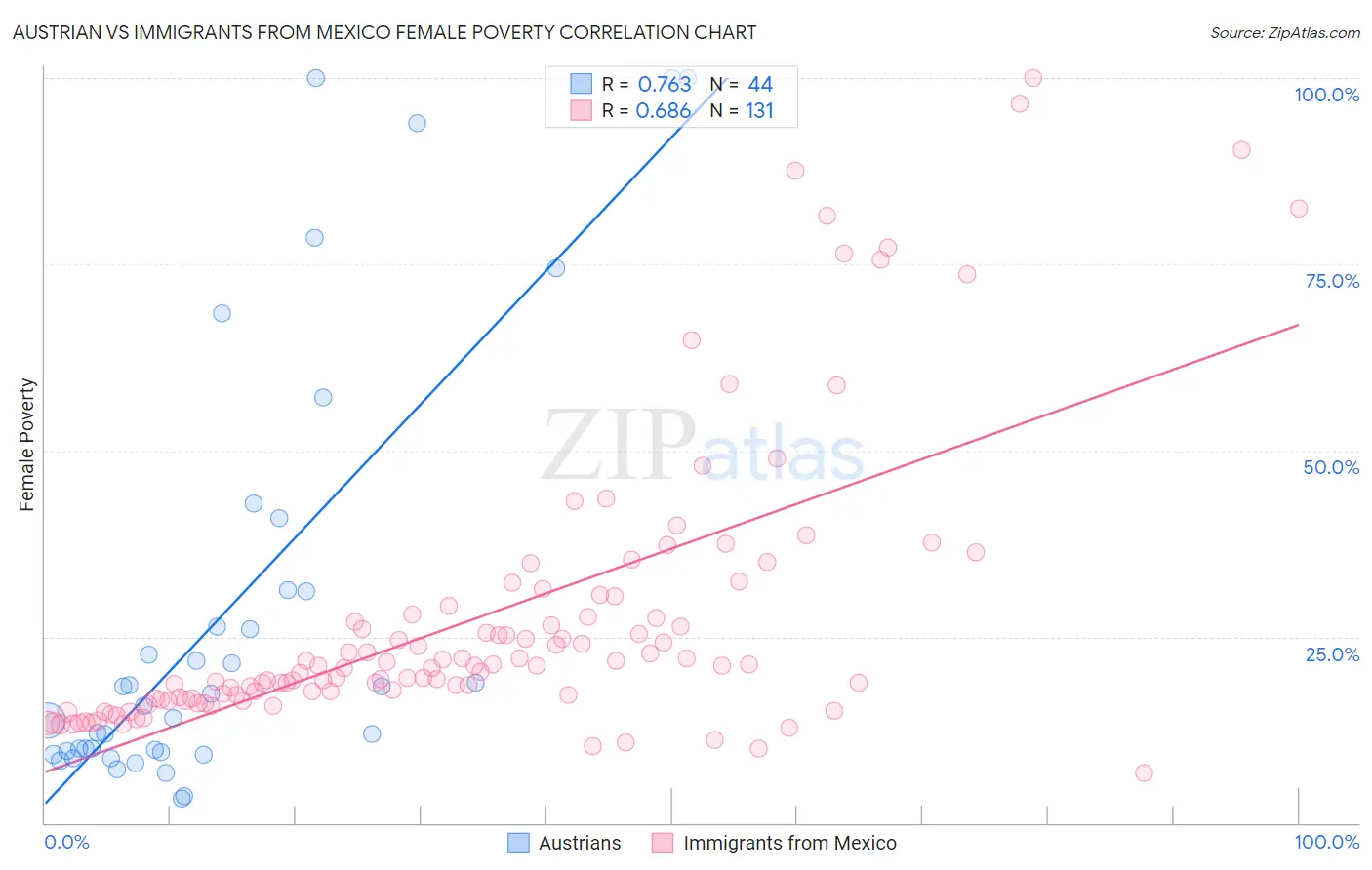 Austrian vs Immigrants from Mexico Female Poverty