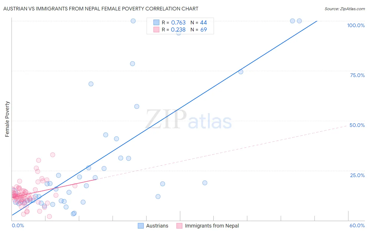 Austrian vs Immigrants from Nepal Female Poverty