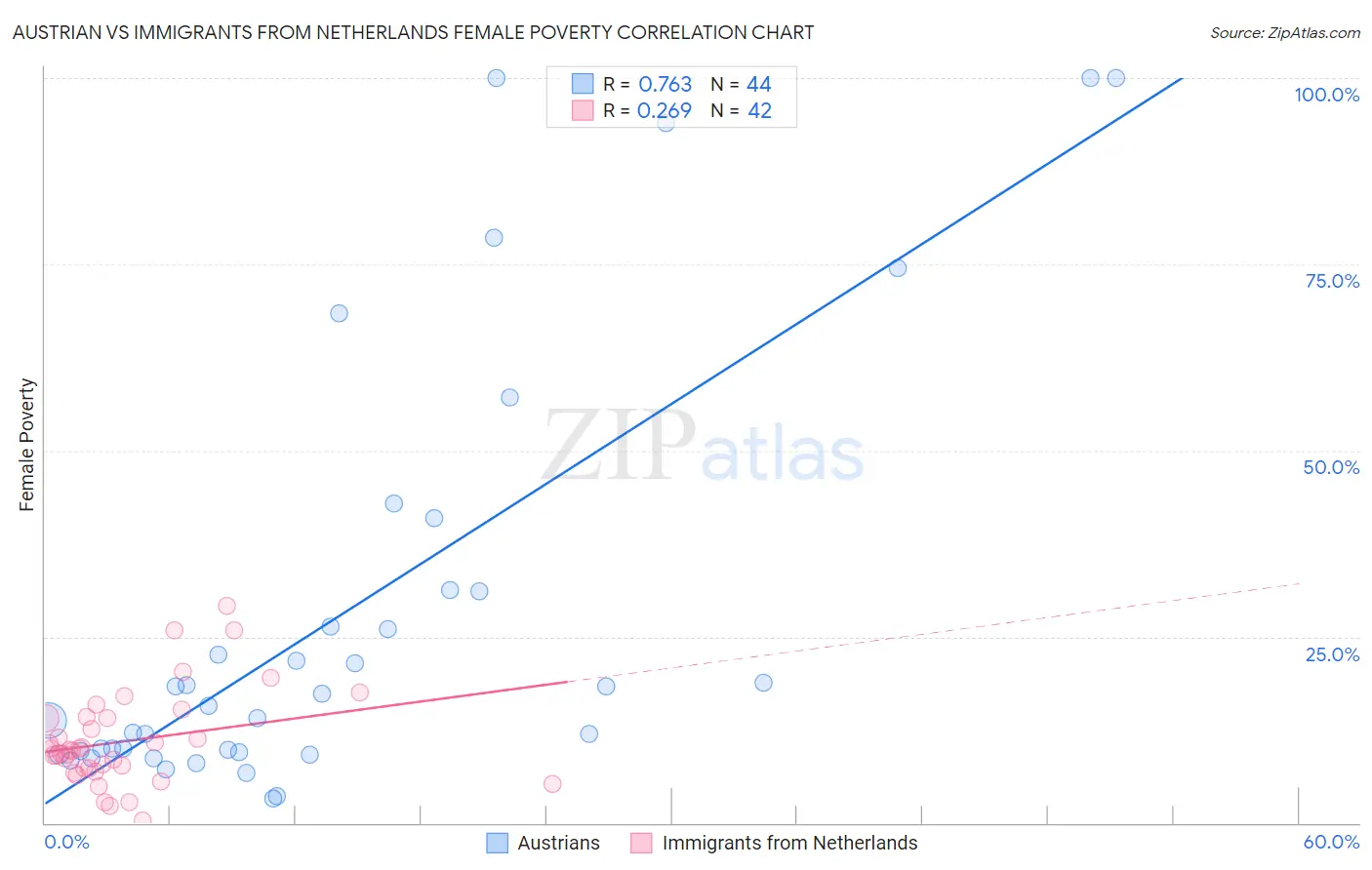 Austrian vs Immigrants from Netherlands Female Poverty