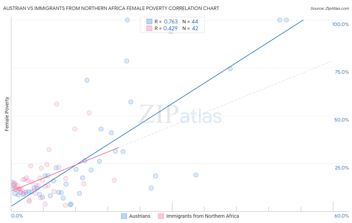 Austrian vs Immigrants from Northern Africa Female Poverty