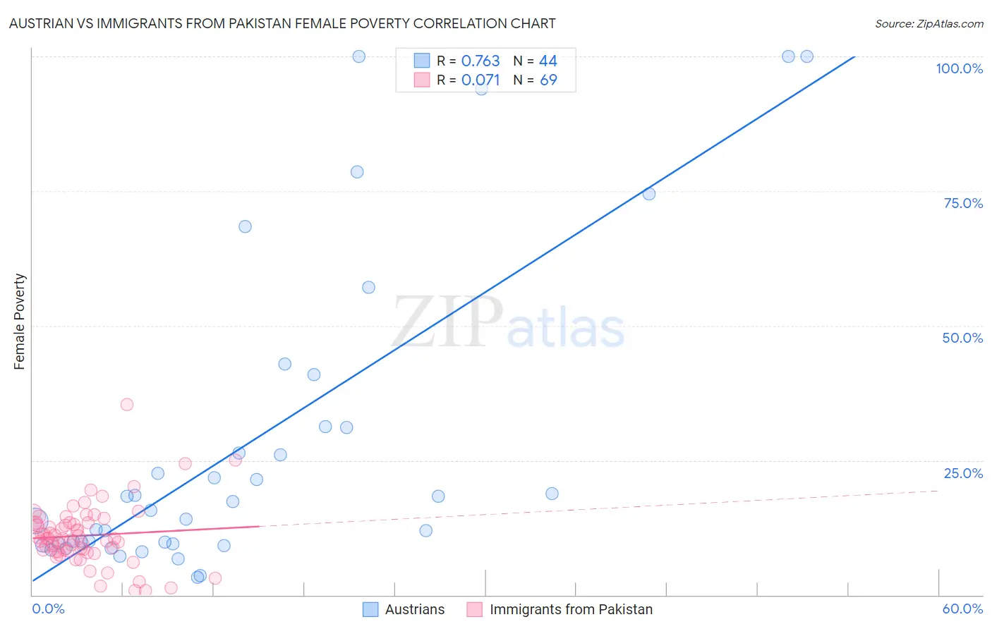 Austrian vs Immigrants from Pakistan Female Poverty
