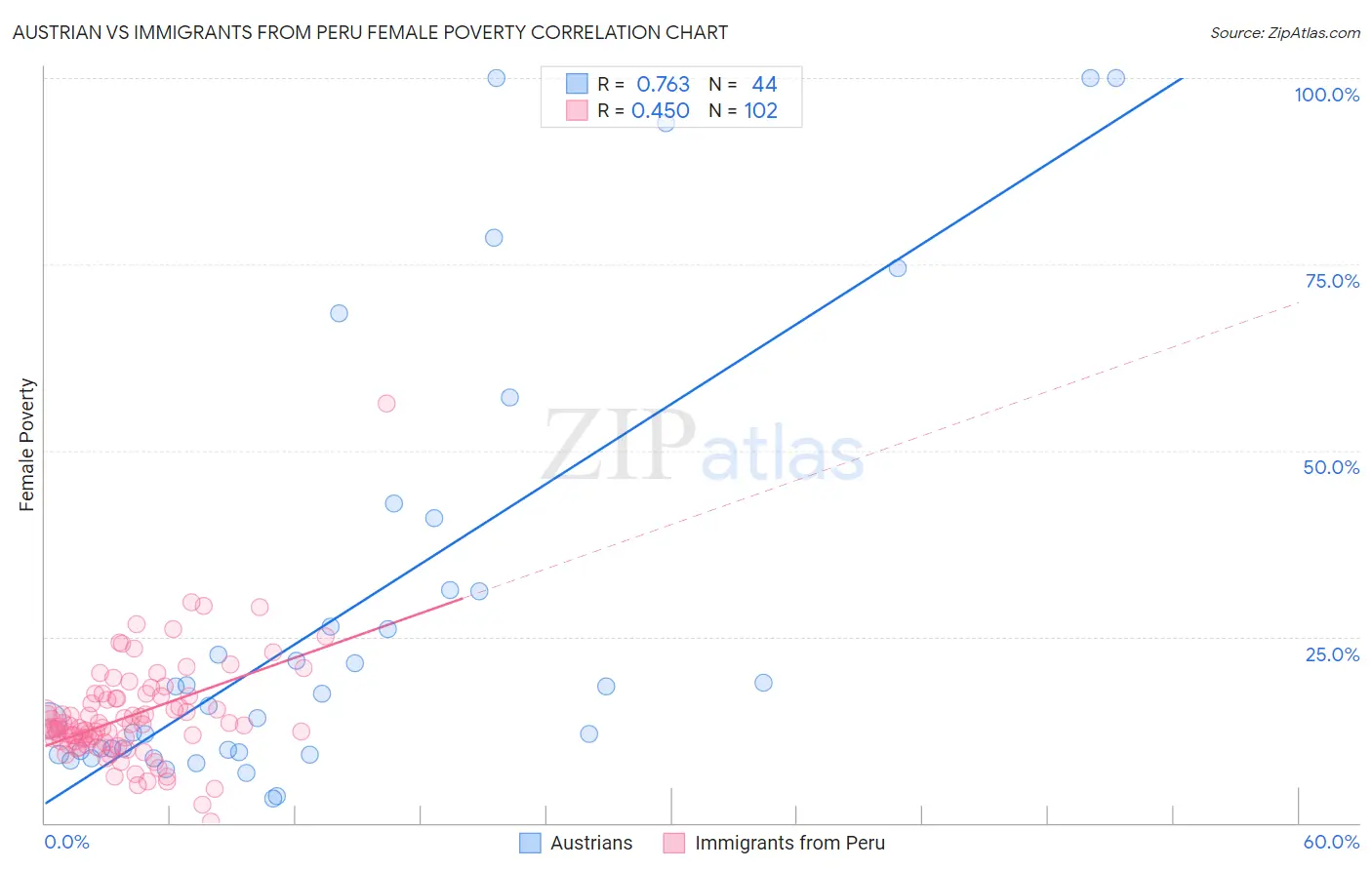 Austrian vs Immigrants from Peru Female Poverty