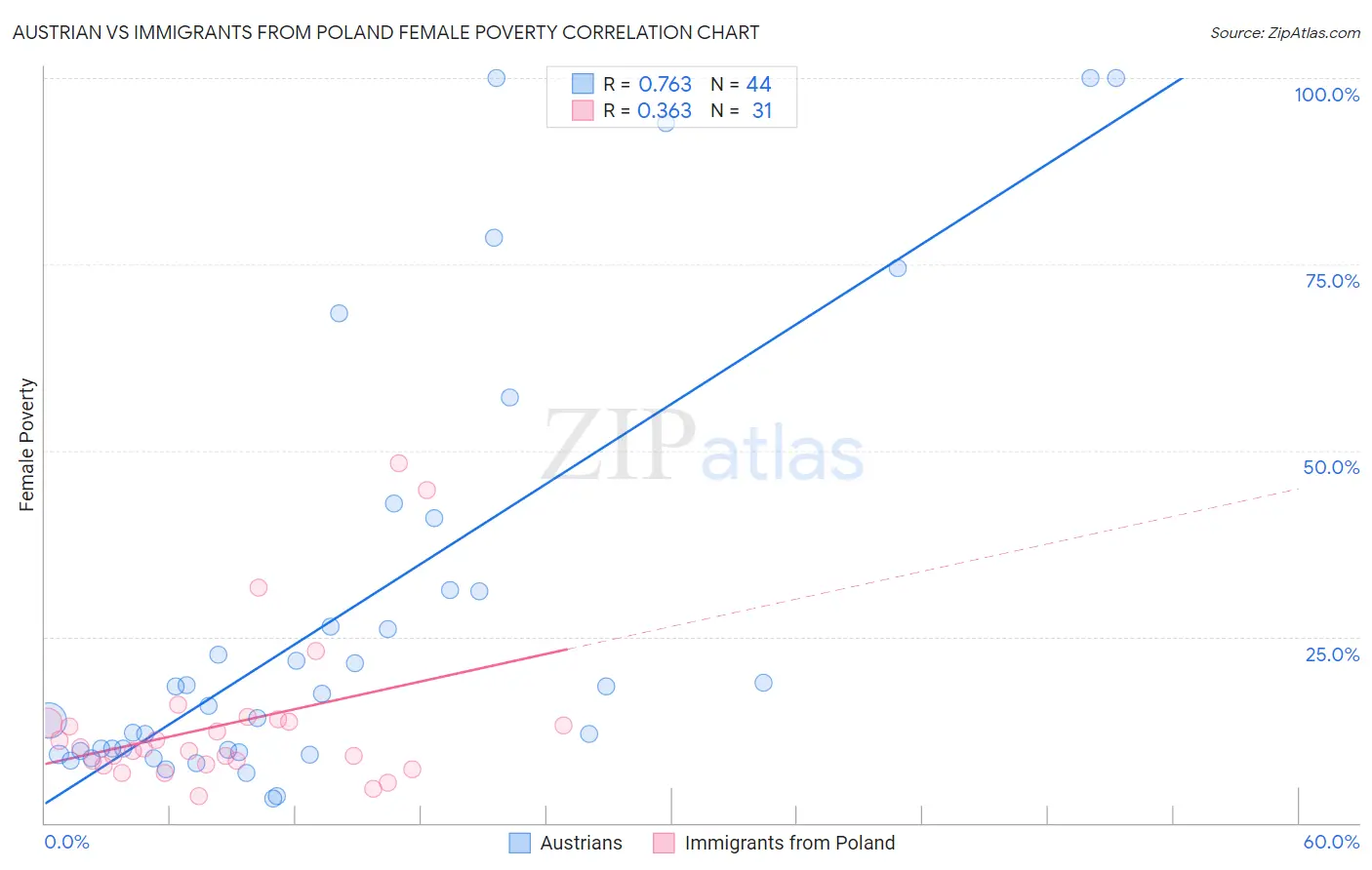 Austrian vs Immigrants from Poland Female Poverty