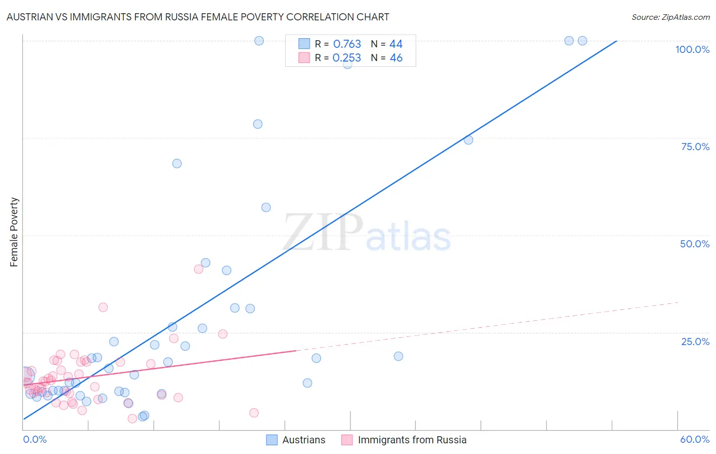 Austrian vs Immigrants from Russia Female Poverty