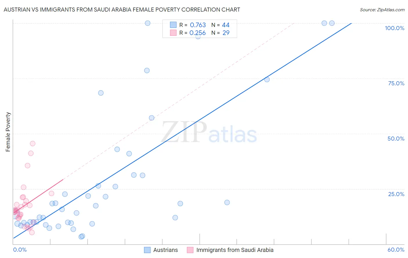 Austrian vs Immigrants from Saudi Arabia Female Poverty