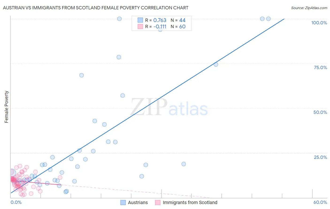 Austrian vs Immigrants from Scotland Female Poverty