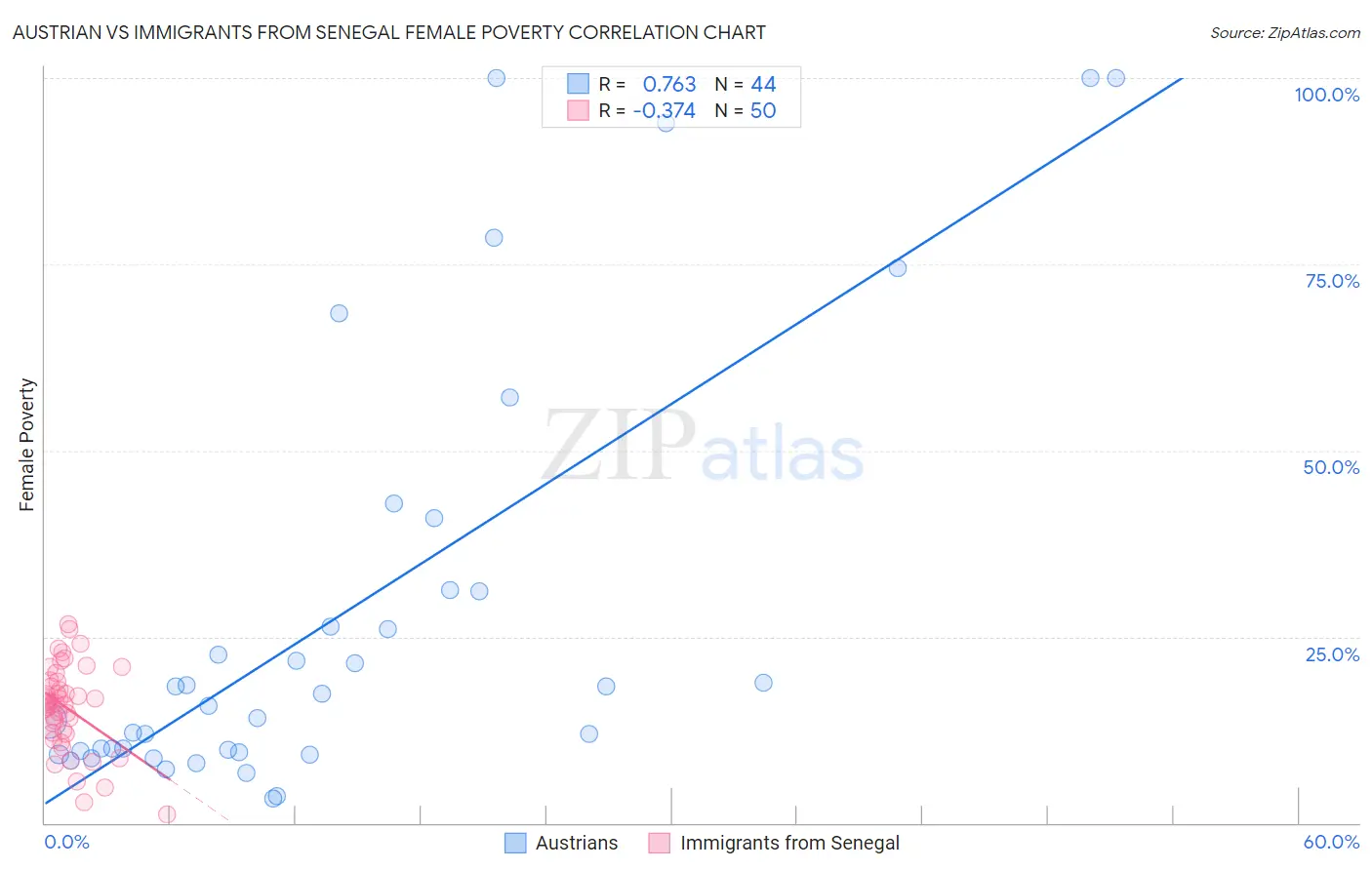 Austrian vs Immigrants from Senegal Female Poverty