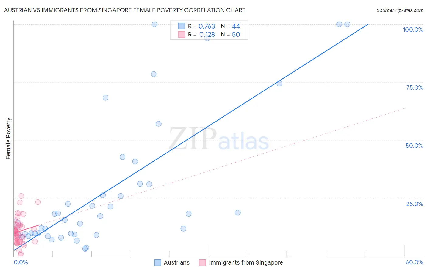 Austrian vs Immigrants from Singapore Female Poverty