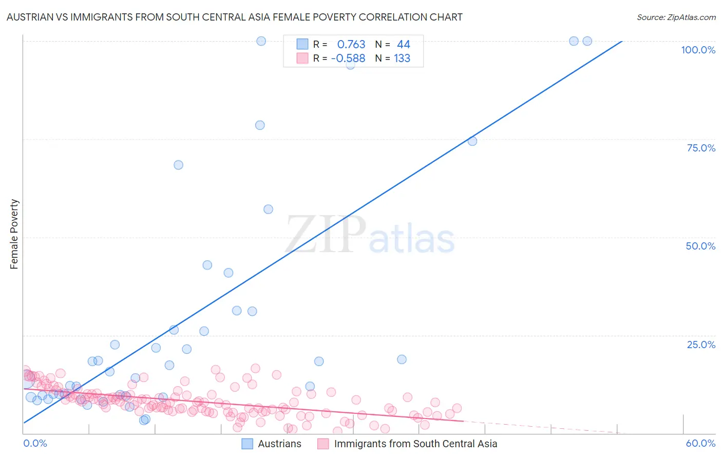 Austrian vs Immigrants from South Central Asia Female Poverty