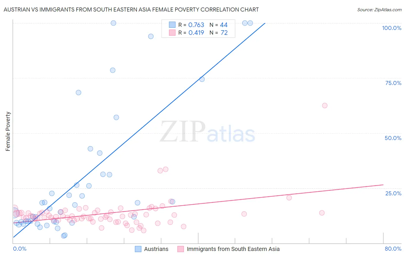 Austrian vs Immigrants from South Eastern Asia Female Poverty