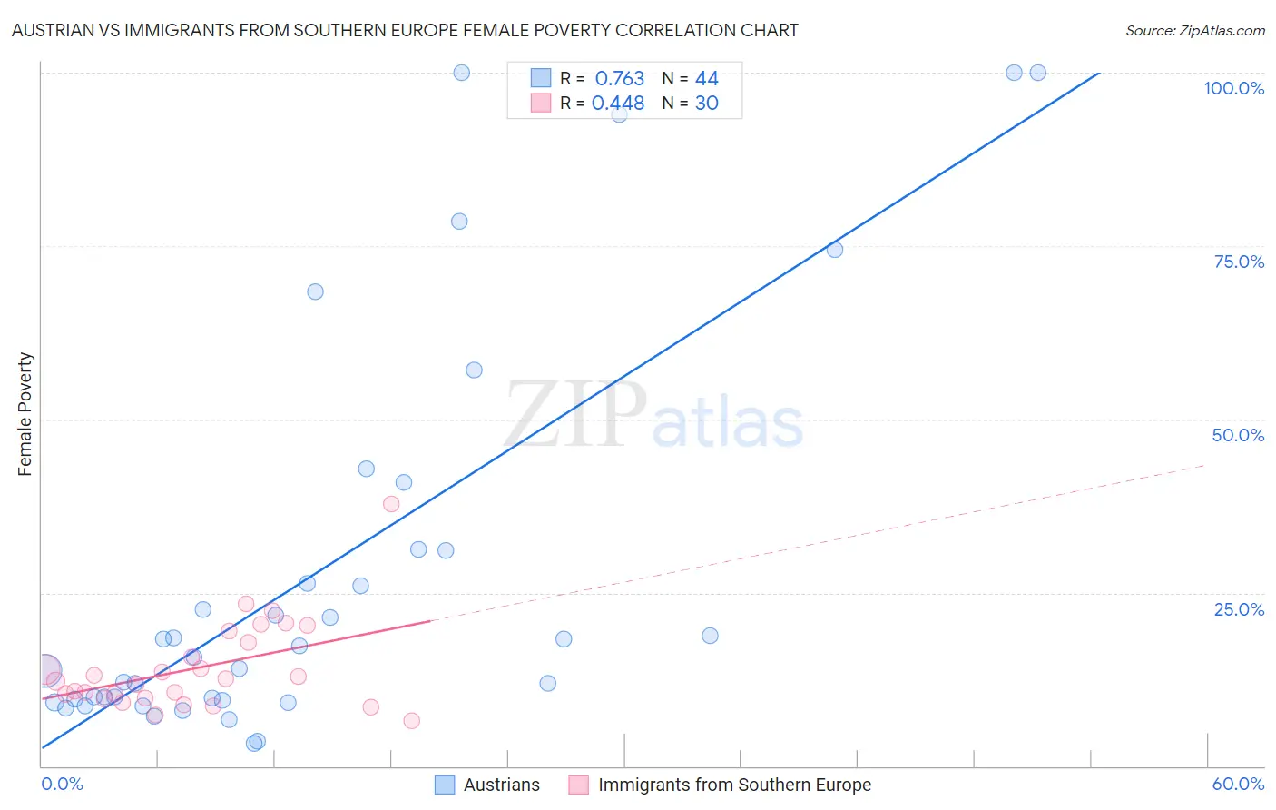 Austrian vs Immigrants from Southern Europe Female Poverty