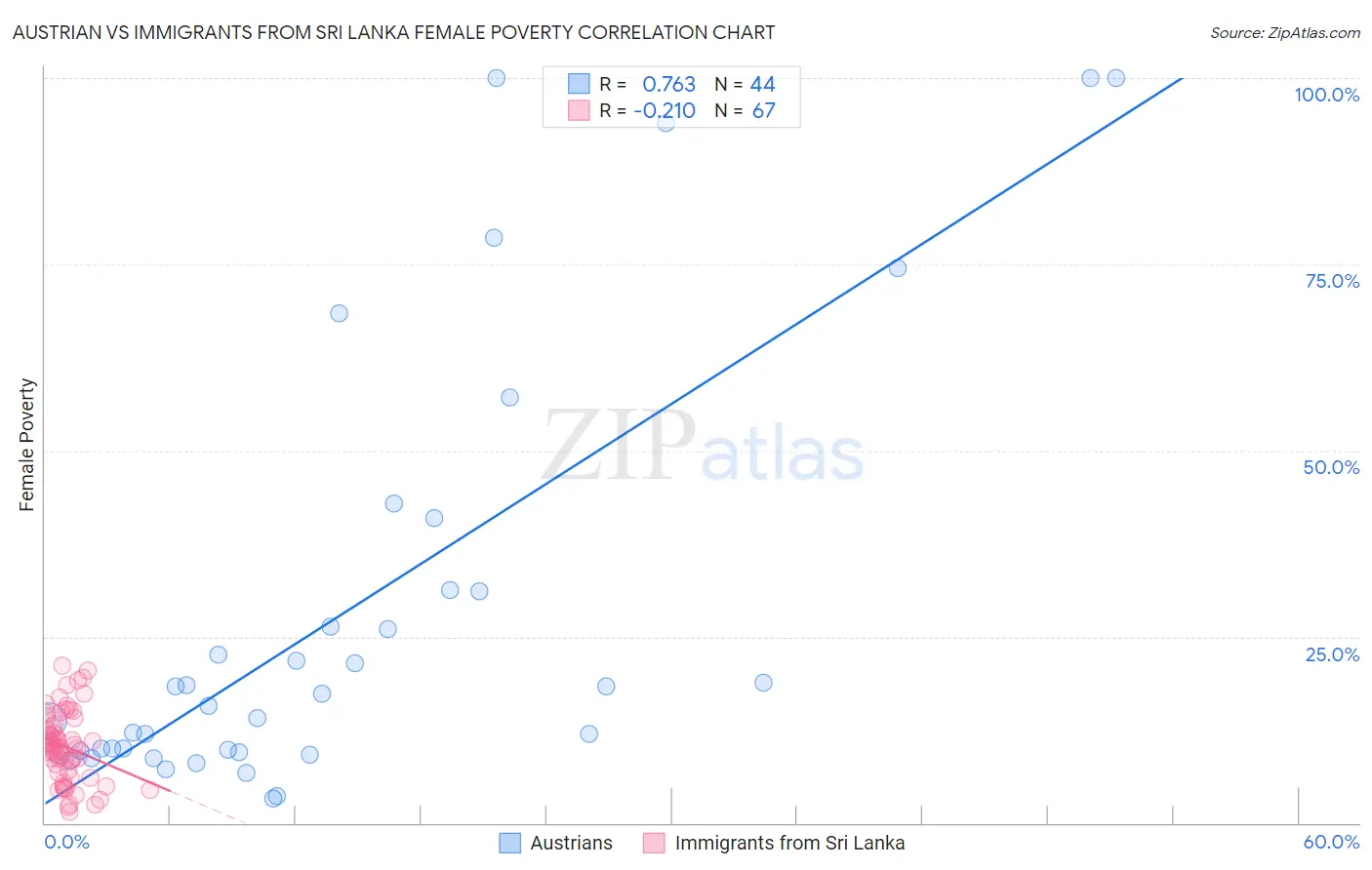 Austrian vs Immigrants from Sri Lanka Female Poverty